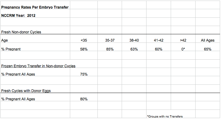 2012 IVF Success Rates