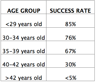 Tubal reversal Success rates by age