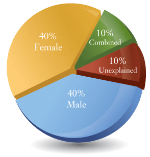 Infertility piechart1