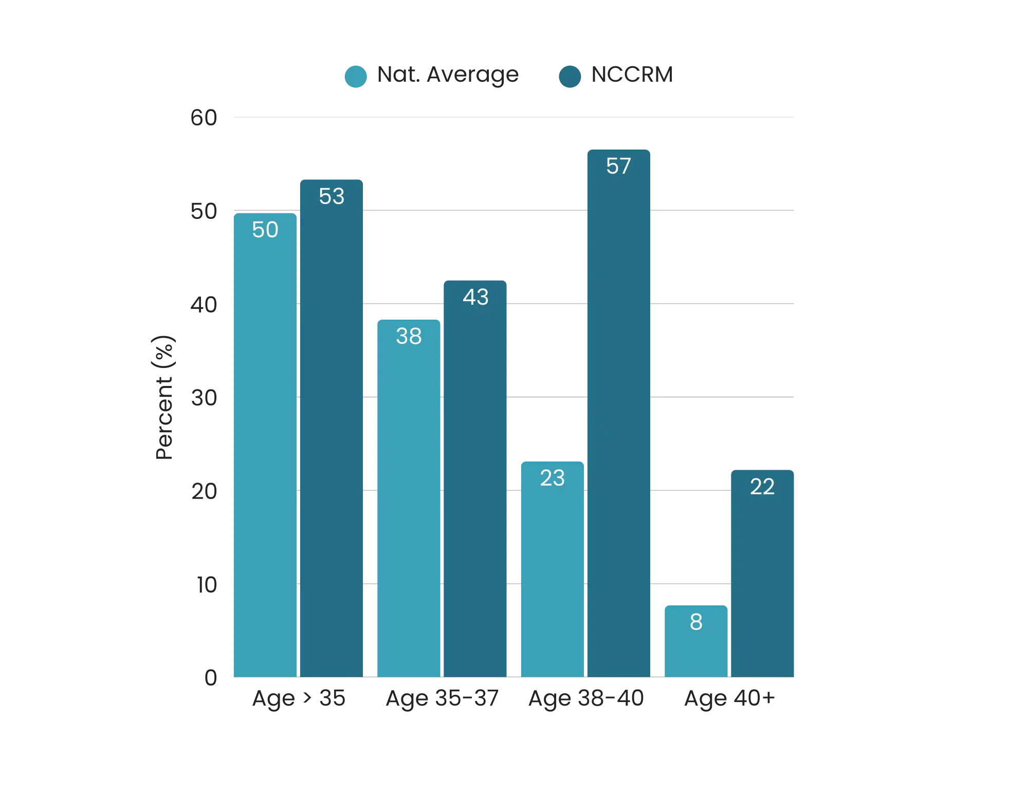 The IVF success rates at North Caroling Center for Reproductive Medicine rank above the national average. Published by the CDC. Call for your free phone consultation with our Raleigh, North Carolina fertility clinic.