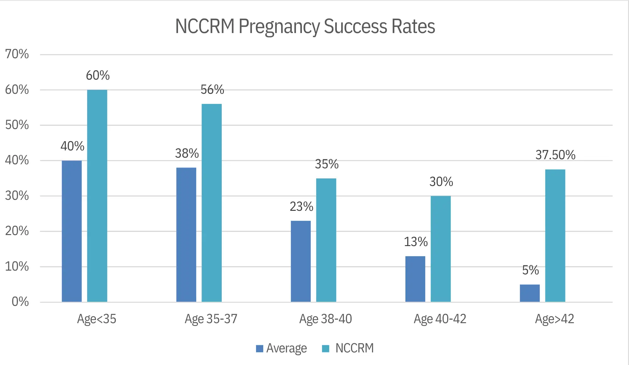 IVF / Pregnancy Success Rates